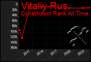 Total Graph of Vitaliy Rus