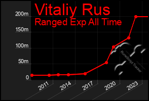 Total Graph of Vitaliy Rus