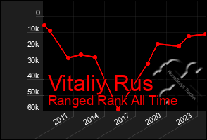 Total Graph of Vitaliy Rus