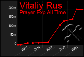 Total Graph of Vitaliy Rus