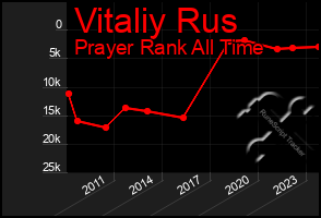 Total Graph of Vitaliy Rus