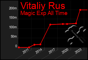 Total Graph of Vitaliy Rus