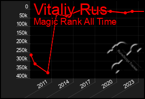 Total Graph of Vitaliy Rus