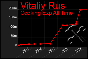 Total Graph of Vitaliy Rus