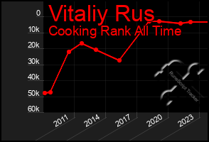 Total Graph of Vitaliy Rus