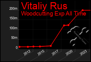 Total Graph of Vitaliy Rus