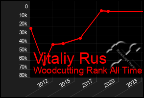 Total Graph of Vitaliy Rus