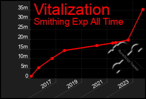 Total Graph of Vitalization