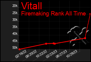Total Graph of Vitall