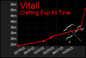 Total Graph of Vitall