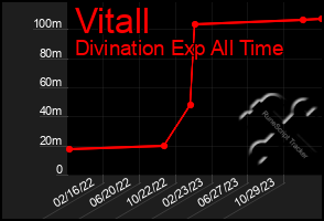 Total Graph of Vitall