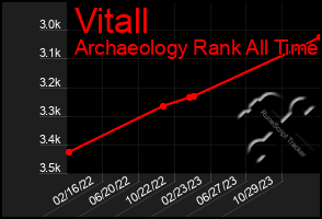 Total Graph of Vitall