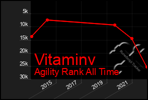 Total Graph of Vitaminv