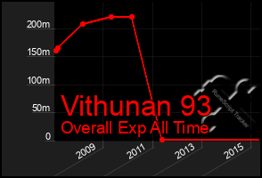 Total Graph of Vithunan 93