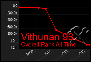 Total Graph of Vithunan 93