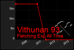 Total Graph of Vithunan 93