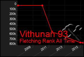 Total Graph of Vithunan 93