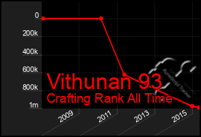 Total Graph of Vithunan 93