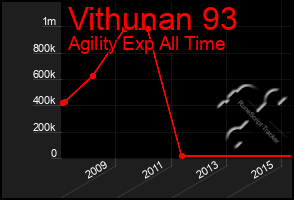 Total Graph of Vithunan 93