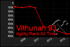 Total Graph of Vithunan 93