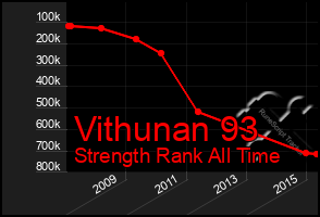 Total Graph of Vithunan 93