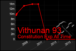 Total Graph of Vithunan 93