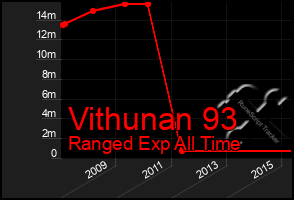 Total Graph of Vithunan 93