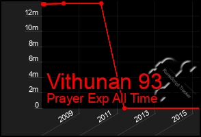 Total Graph of Vithunan 93