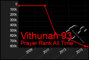 Total Graph of Vithunan 93