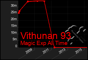 Total Graph of Vithunan 93