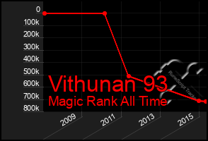 Total Graph of Vithunan 93