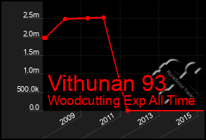 Total Graph of Vithunan 93