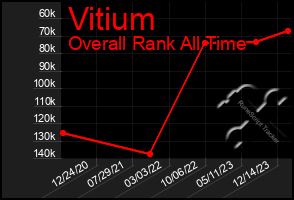 Total Graph of Vitium
