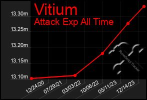 Total Graph of Vitium