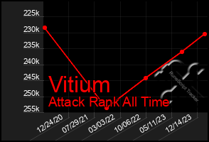 Total Graph of Vitium