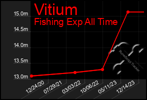 Total Graph of Vitium