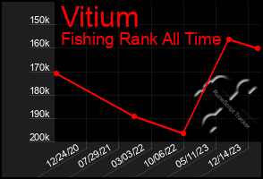 Total Graph of Vitium
