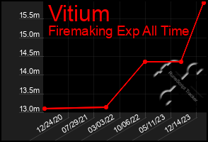 Total Graph of Vitium