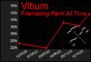Total Graph of Vitium