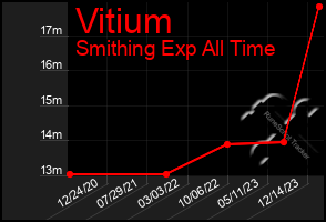 Total Graph of Vitium