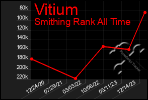 Total Graph of Vitium