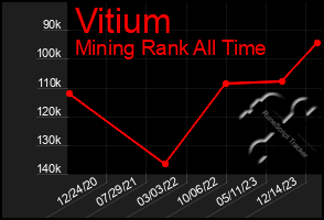 Total Graph of Vitium