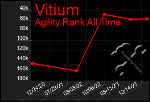 Total Graph of Vitium