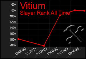Total Graph of Vitium