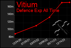 Total Graph of Vitium