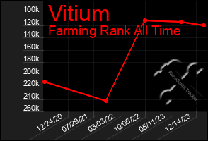 Total Graph of Vitium