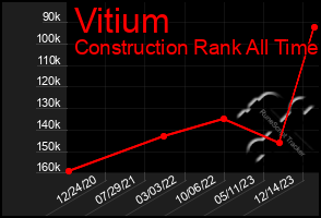 Total Graph of Vitium