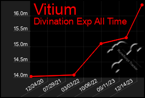 Total Graph of Vitium