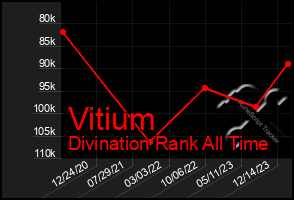 Total Graph of Vitium
