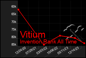 Total Graph of Vitium